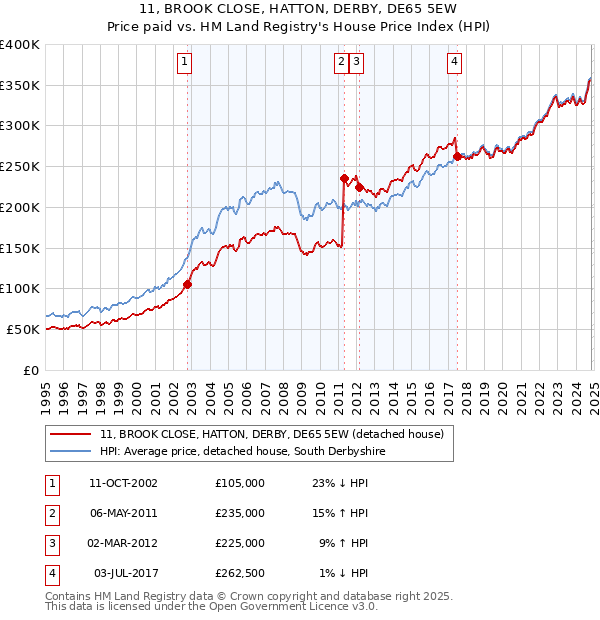 11, BROOK CLOSE, HATTON, DERBY, DE65 5EW: Price paid vs HM Land Registry's House Price Index