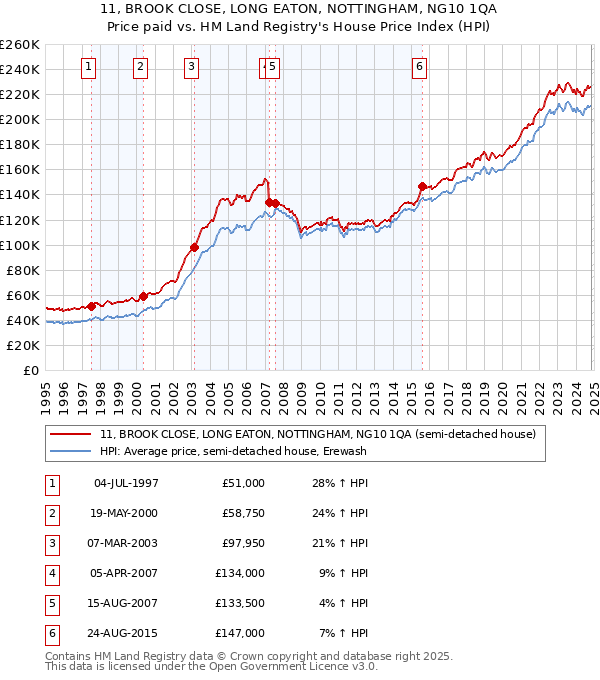 11, BROOK CLOSE, LONG EATON, NOTTINGHAM, NG10 1QA: Price paid vs HM Land Registry's House Price Index