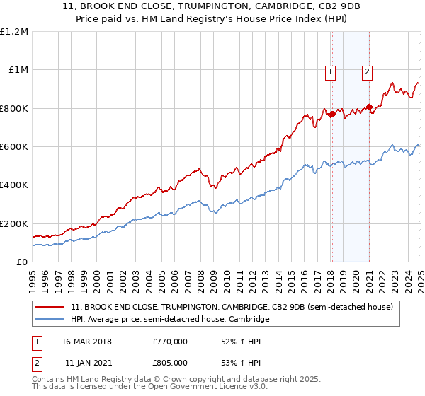 11, BROOK END CLOSE, TRUMPINGTON, CAMBRIDGE, CB2 9DB: Price paid vs HM Land Registry's House Price Index