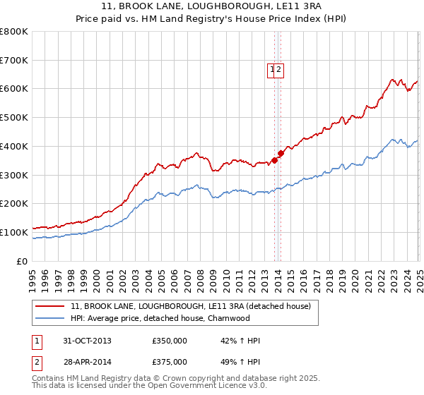 11, BROOK LANE, LOUGHBOROUGH, LE11 3RA: Price paid vs HM Land Registry's House Price Index