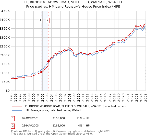 11, BROOK MEADOW ROAD, SHELFIELD, WALSALL, WS4 1TL: Price paid vs HM Land Registry's House Price Index