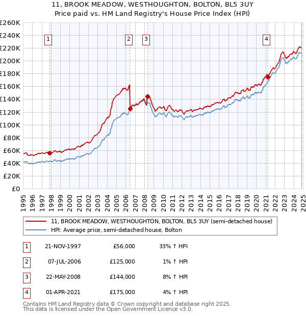 11, BROOK MEADOW, WESTHOUGHTON, BOLTON, BL5 3UY: Price paid vs HM Land Registry's House Price Index