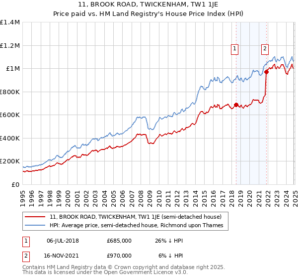 11, BROOK ROAD, TWICKENHAM, TW1 1JE: Price paid vs HM Land Registry's House Price Index