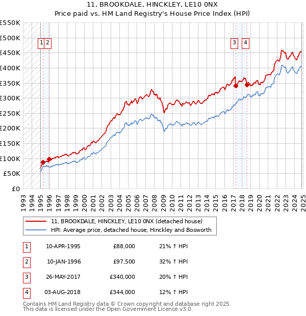 11, BROOKDALE, HINCKLEY, LE10 0NX: Price paid vs HM Land Registry's House Price Index