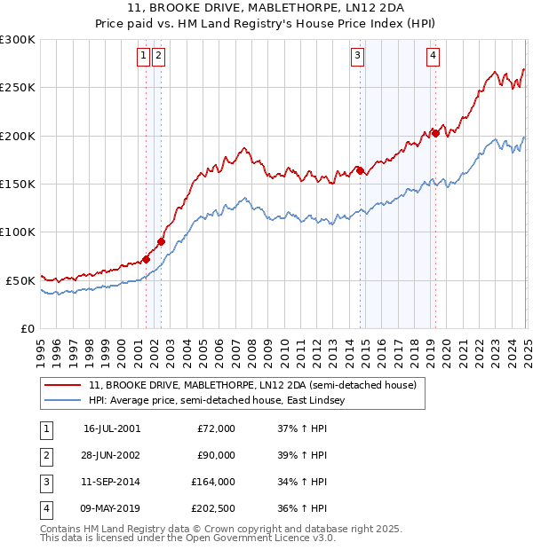 11, BROOKE DRIVE, MABLETHORPE, LN12 2DA: Price paid vs HM Land Registry's House Price Index