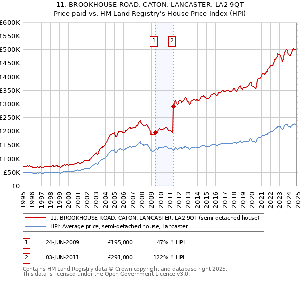 11, BROOKHOUSE ROAD, CATON, LANCASTER, LA2 9QT: Price paid vs HM Land Registry's House Price Index