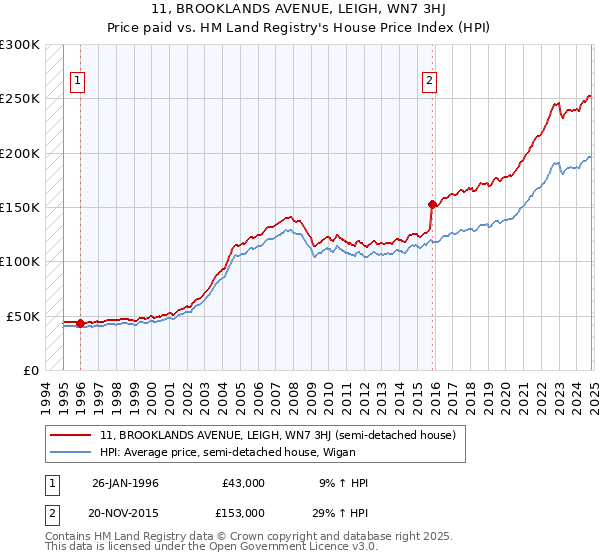 11, BROOKLANDS AVENUE, LEIGH, WN7 3HJ: Price paid vs HM Land Registry's House Price Index