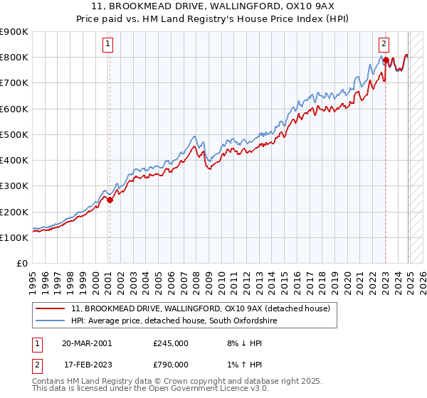 11, BROOKMEAD DRIVE, WALLINGFORD, OX10 9AX: Price paid vs HM Land Registry's House Price Index