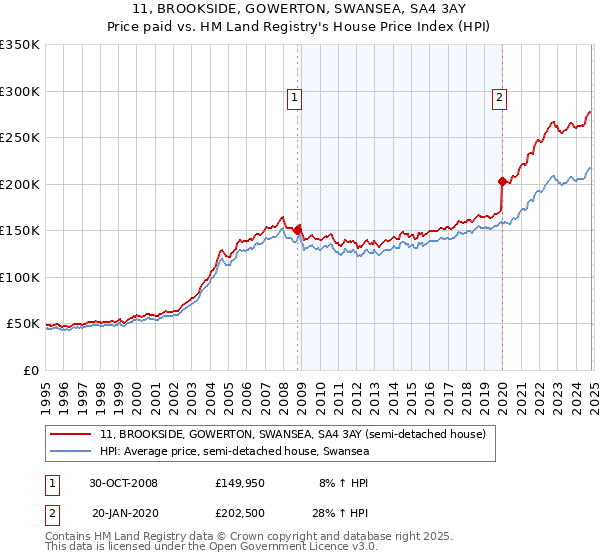 11, BROOKSIDE, GOWERTON, SWANSEA, SA4 3AY: Price paid vs HM Land Registry's House Price Index