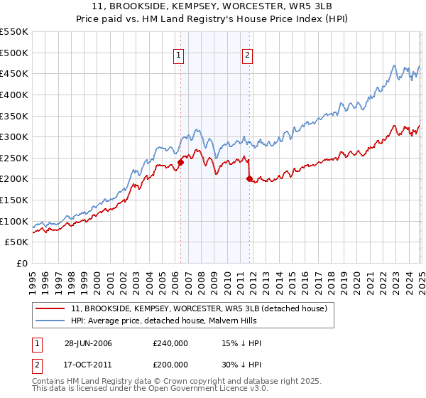 11, BROOKSIDE, KEMPSEY, WORCESTER, WR5 3LB: Price paid vs HM Land Registry's House Price Index