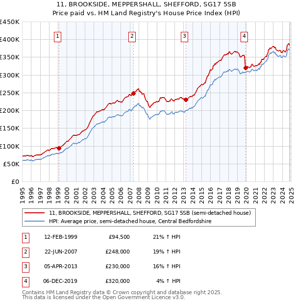 11, BROOKSIDE, MEPPERSHALL, SHEFFORD, SG17 5SB: Price paid vs HM Land Registry's House Price Index