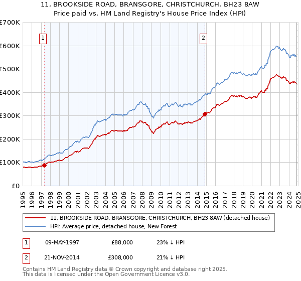 11, BROOKSIDE ROAD, BRANSGORE, CHRISTCHURCH, BH23 8AW: Price paid vs HM Land Registry's House Price Index