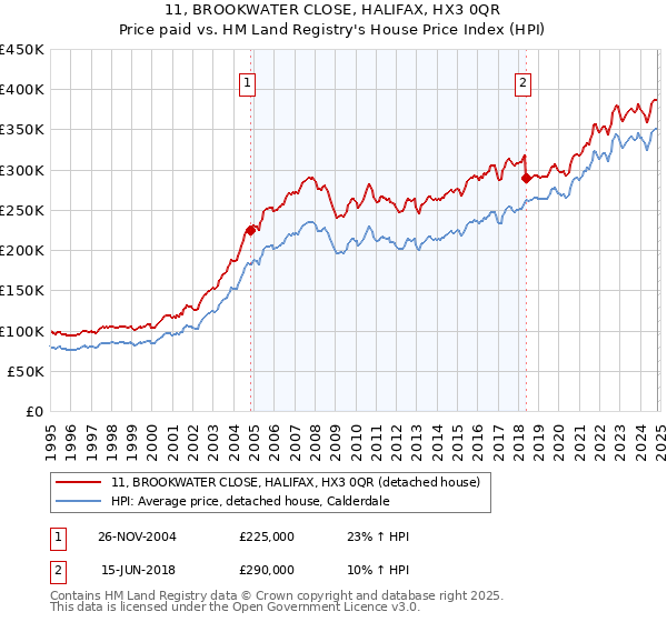 11, BROOKWATER CLOSE, HALIFAX, HX3 0QR: Price paid vs HM Land Registry's House Price Index