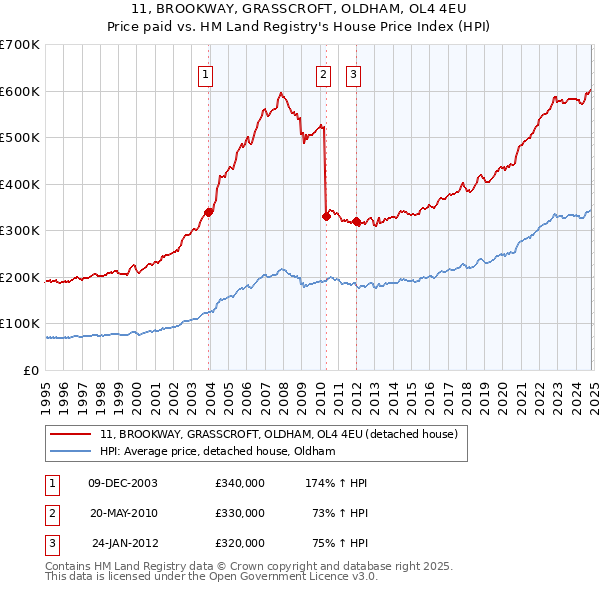 11, BROOKWAY, GRASSCROFT, OLDHAM, OL4 4EU: Price paid vs HM Land Registry's House Price Index