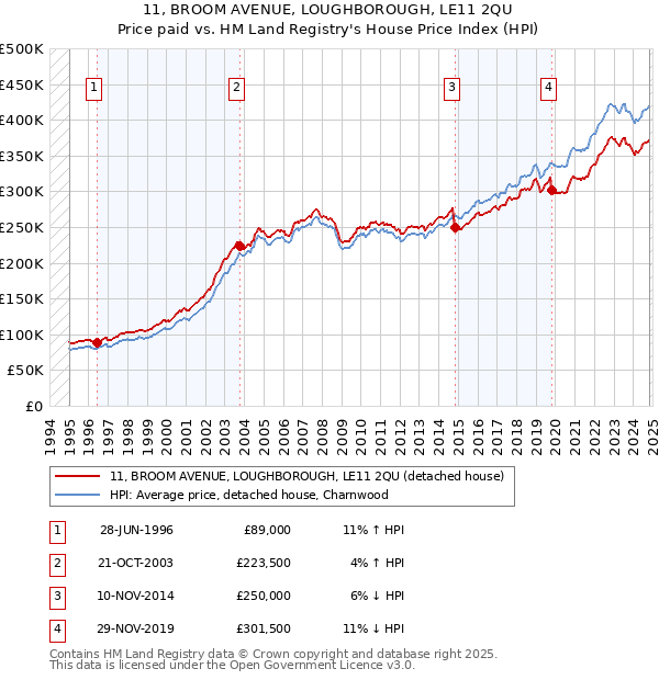 11, BROOM AVENUE, LOUGHBOROUGH, LE11 2QU: Price paid vs HM Land Registry's House Price Index