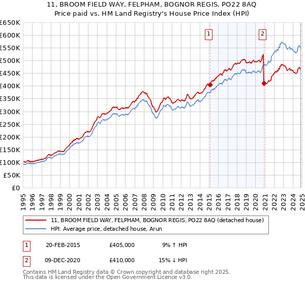 11, BROOM FIELD WAY, FELPHAM, BOGNOR REGIS, PO22 8AQ: Price paid vs HM Land Registry's House Price Index