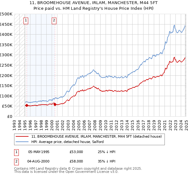 11, BROOMEHOUSE AVENUE, IRLAM, MANCHESTER, M44 5FT: Price paid vs HM Land Registry's House Price Index