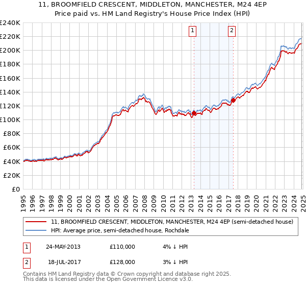 11, BROOMFIELD CRESCENT, MIDDLETON, MANCHESTER, M24 4EP: Price paid vs HM Land Registry's House Price Index