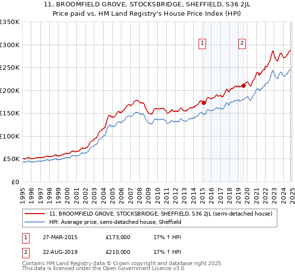 11, BROOMFIELD GROVE, STOCKSBRIDGE, SHEFFIELD, S36 2JL: Price paid vs HM Land Registry's House Price Index