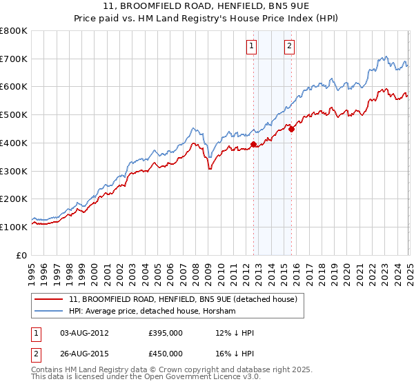 11, BROOMFIELD ROAD, HENFIELD, BN5 9UE: Price paid vs HM Land Registry's House Price Index