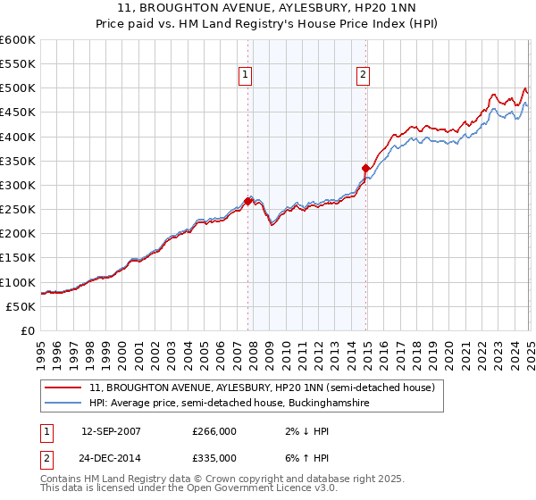 11, BROUGHTON AVENUE, AYLESBURY, HP20 1NN: Price paid vs HM Land Registry's House Price Index