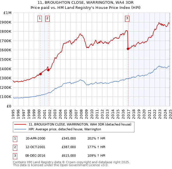 11, BROUGHTON CLOSE, WARRINGTON, WA4 3DR: Price paid vs HM Land Registry's House Price Index