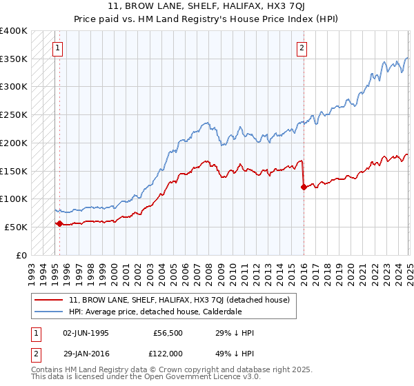 11, BROW LANE, SHELF, HALIFAX, HX3 7QJ: Price paid vs HM Land Registry's House Price Index