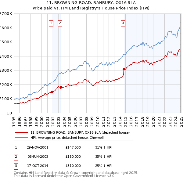 11, BROWNING ROAD, BANBURY, OX16 9LA: Price paid vs HM Land Registry's House Price Index