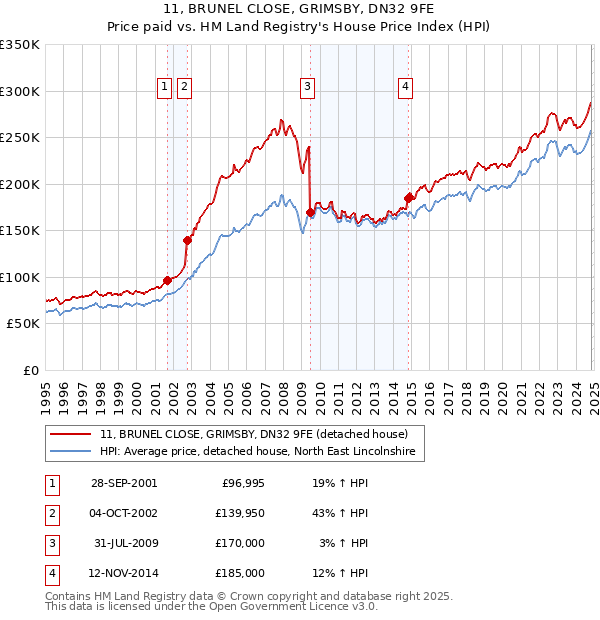 11, BRUNEL CLOSE, GRIMSBY, DN32 9FE: Price paid vs HM Land Registry's House Price Index