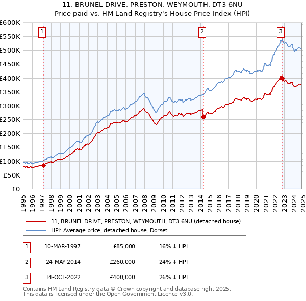 11, BRUNEL DRIVE, PRESTON, WEYMOUTH, DT3 6NU: Price paid vs HM Land Registry's House Price Index