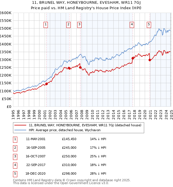 11, BRUNEL WAY, HONEYBOURNE, EVESHAM, WR11 7GJ: Price paid vs HM Land Registry's House Price Index