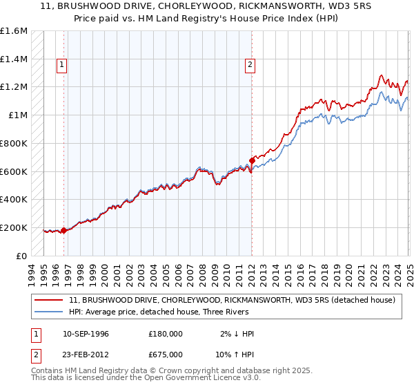 11, BRUSHWOOD DRIVE, CHORLEYWOOD, RICKMANSWORTH, WD3 5RS: Price paid vs HM Land Registry's House Price Index