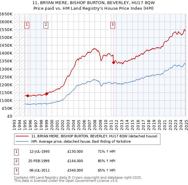 11, BRYAN MERE, BISHOP BURTON, BEVERLEY, HU17 8QW: Price paid vs HM Land Registry's House Price Index