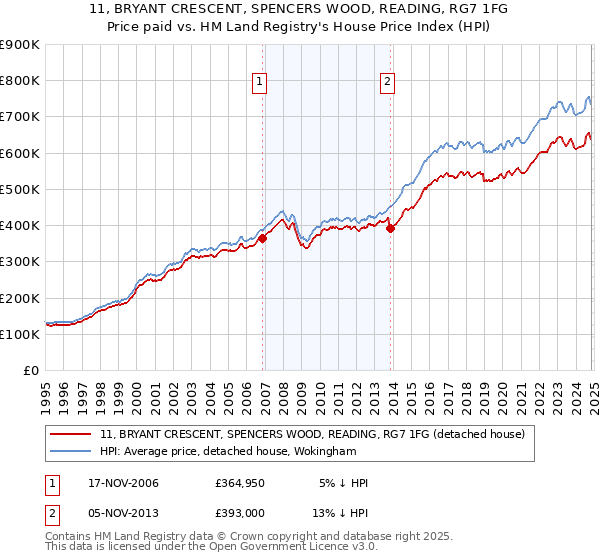 11, BRYANT CRESCENT, SPENCERS WOOD, READING, RG7 1FG: Price paid vs HM Land Registry's House Price Index