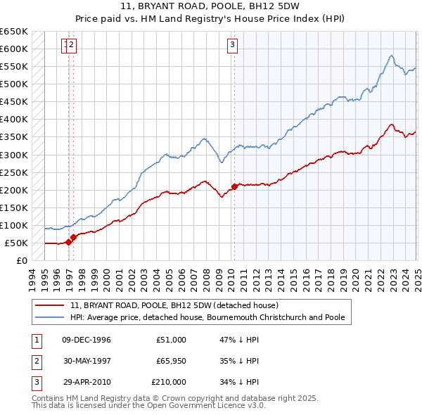 11, BRYANT ROAD, POOLE, BH12 5DW: Price paid vs HM Land Registry's House Price Index