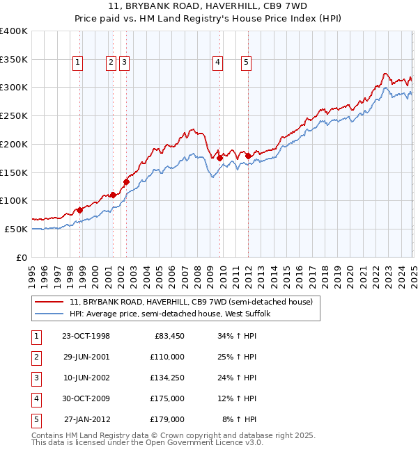 11, BRYBANK ROAD, HAVERHILL, CB9 7WD: Price paid vs HM Land Registry's House Price Index