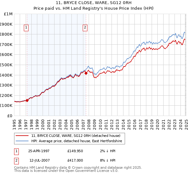 11, BRYCE CLOSE, WARE, SG12 0RH: Price paid vs HM Land Registry's House Price Index