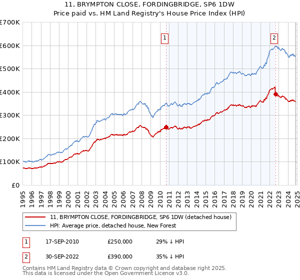 11, BRYMPTON CLOSE, FORDINGBRIDGE, SP6 1DW: Price paid vs HM Land Registry's House Price Index