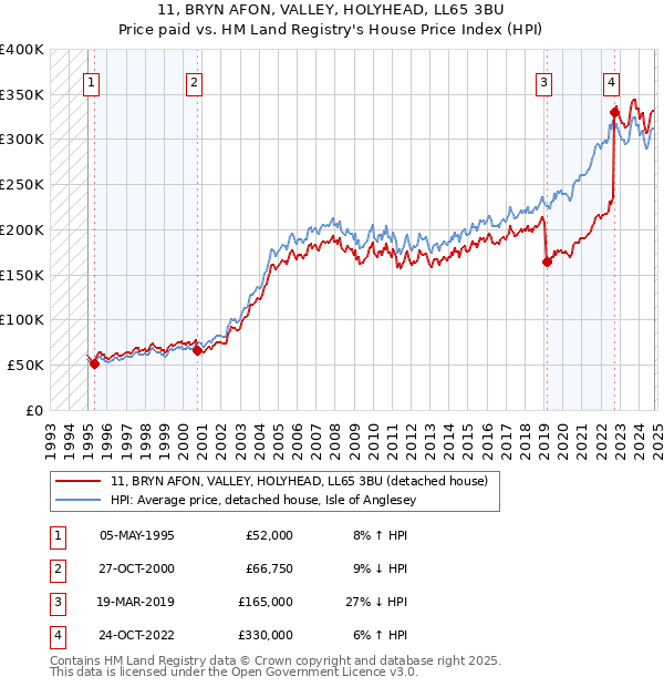 11, BRYN AFON, VALLEY, HOLYHEAD, LL65 3BU: Price paid vs HM Land Registry's House Price Index