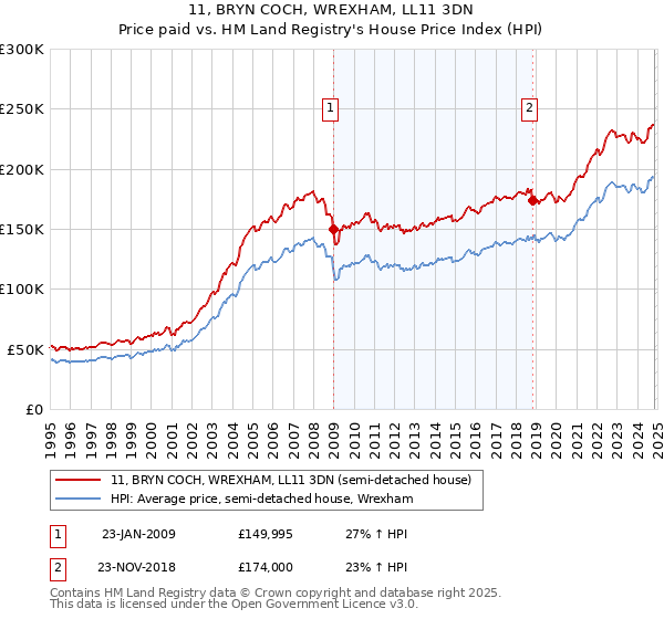 11, BRYN COCH, WREXHAM, LL11 3DN: Price paid vs HM Land Registry's House Price Index