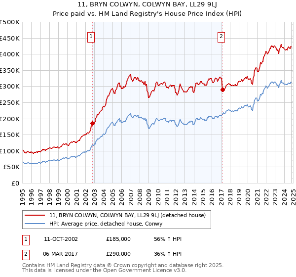 11, BRYN COLWYN, COLWYN BAY, LL29 9LJ: Price paid vs HM Land Registry's House Price Index