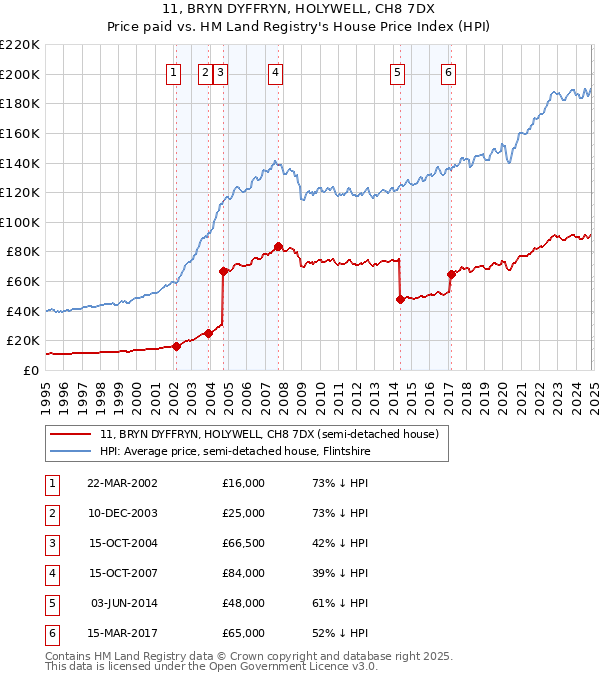 11, BRYN DYFFRYN, HOLYWELL, CH8 7DX: Price paid vs HM Land Registry's House Price Index