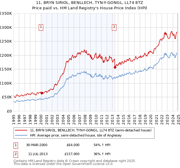 11, BRYN SIRIOL, BENLLECH, TYN-Y-GONGL, LL74 8TZ: Price paid vs HM Land Registry's House Price Index