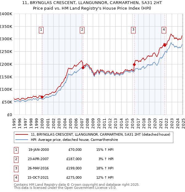 11, BRYNGLAS CRESCENT, LLANGUNNOR, CARMARTHEN, SA31 2HT: Price paid vs HM Land Registry's House Price Index