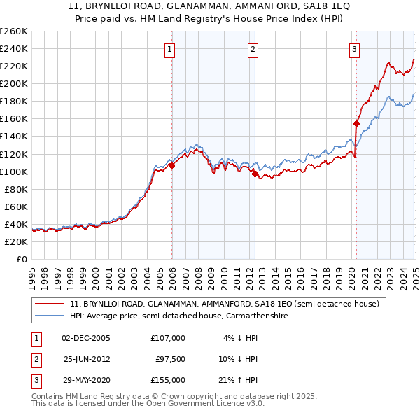 11, BRYNLLOI ROAD, GLANAMMAN, AMMANFORD, SA18 1EQ: Price paid vs HM Land Registry's House Price Index