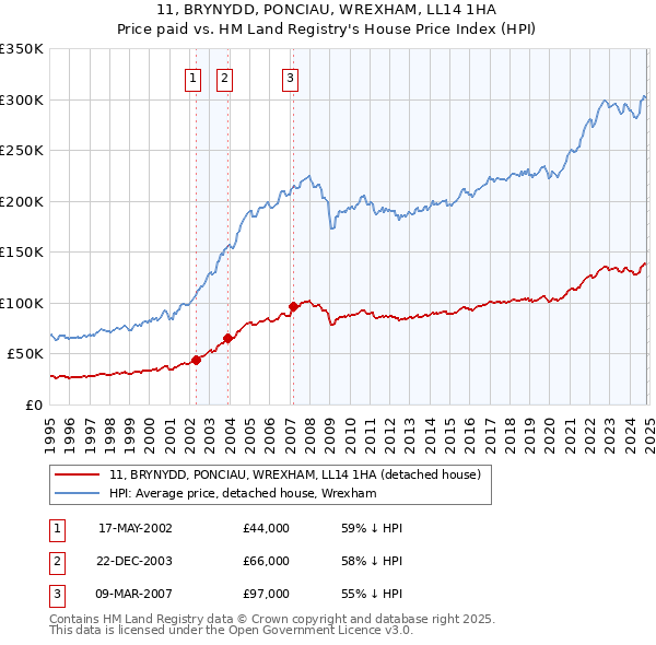 11, BRYNYDD, PONCIAU, WREXHAM, LL14 1HA: Price paid vs HM Land Registry's House Price Index