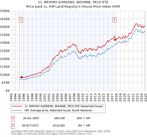 11, BRYONY GARDENS, BOURNE, PE10 9TE: Price paid vs HM Land Registry's House Price Index