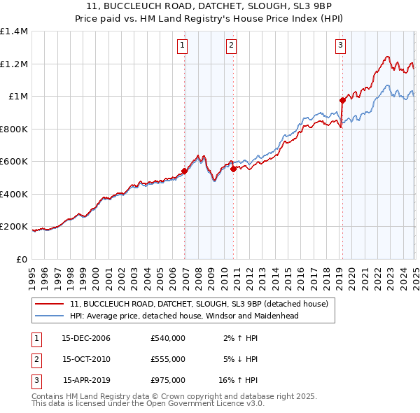 11, BUCCLEUCH ROAD, DATCHET, SLOUGH, SL3 9BP: Price paid vs HM Land Registry's House Price Index