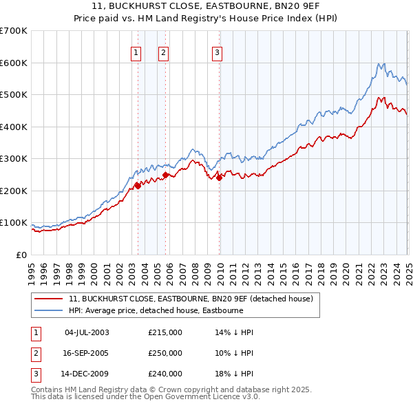 11, BUCKHURST CLOSE, EASTBOURNE, BN20 9EF: Price paid vs HM Land Registry's House Price Index