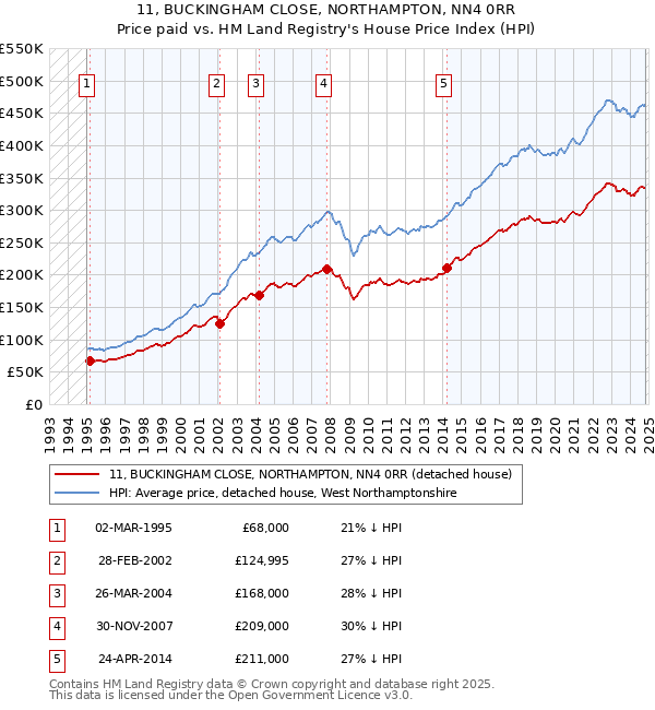 11, BUCKINGHAM CLOSE, NORTHAMPTON, NN4 0RR: Price paid vs HM Land Registry's House Price Index